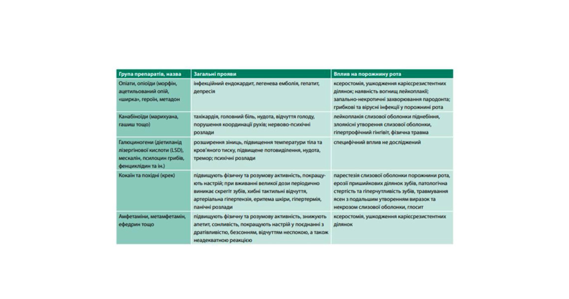 Наслідки наркоманії в стоматології – стан органів ротової порожнини в осіб, які зловживають наркотичними засобами