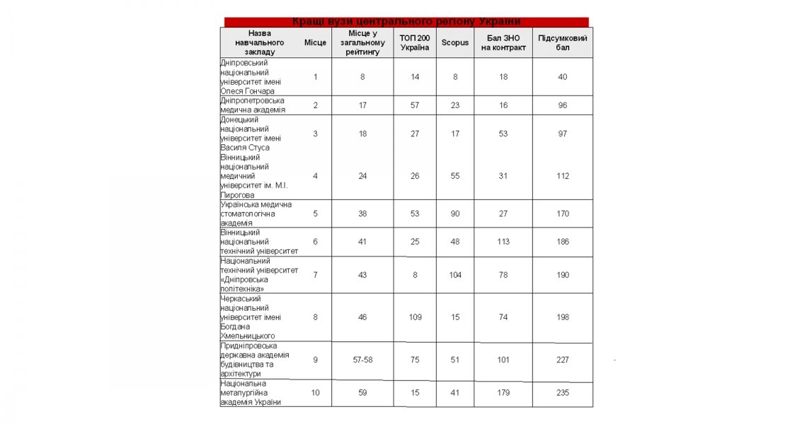 УМСА - у п`ятірці кращих вузів центрального регіону України