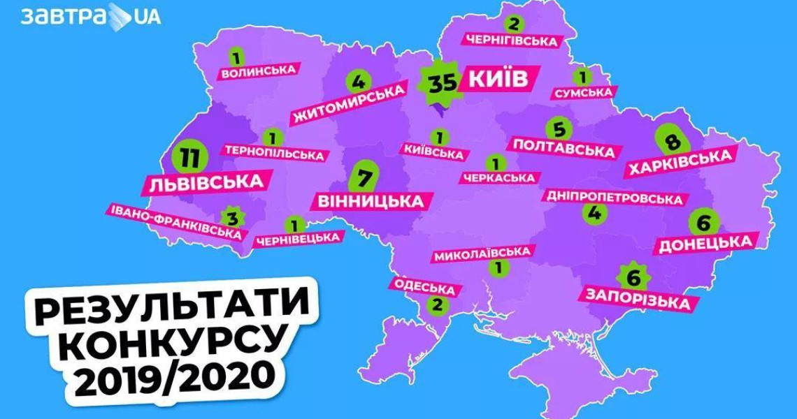 Троє студентів УМСА серед сотні стипендіатів Програми «Завтра. UA»