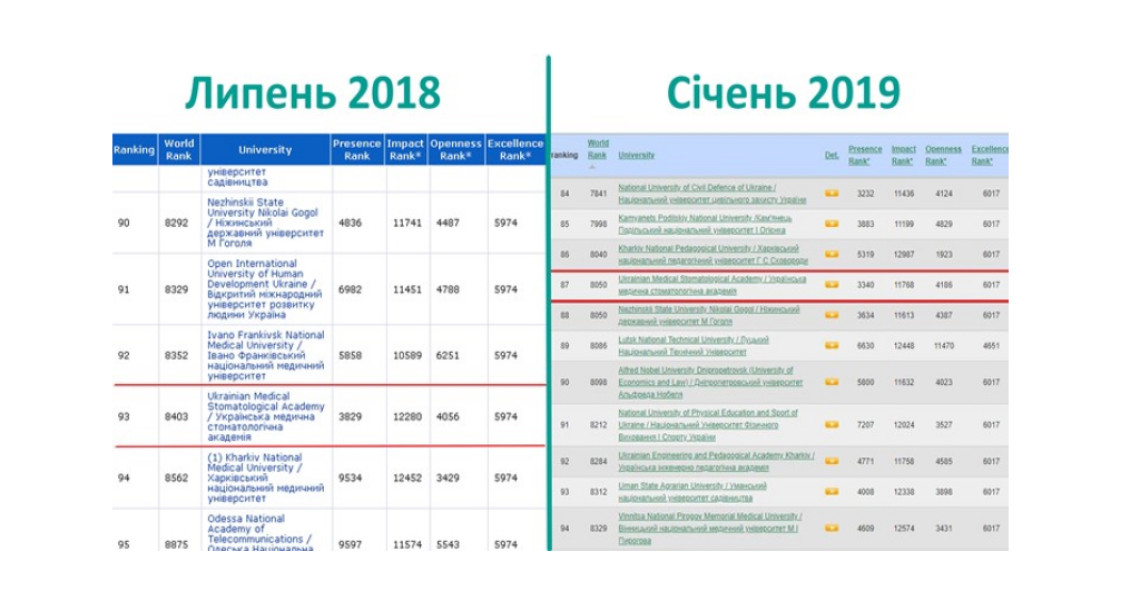 Високий рейтинг академії — поступальний рух до лідерства