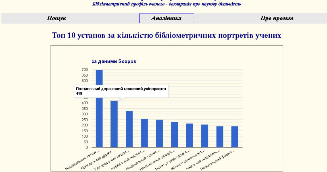 Бібліометрика української науки: ПДМУ – Лідер серед ЗВО Полтавщини та Другий серед ЗВО України!