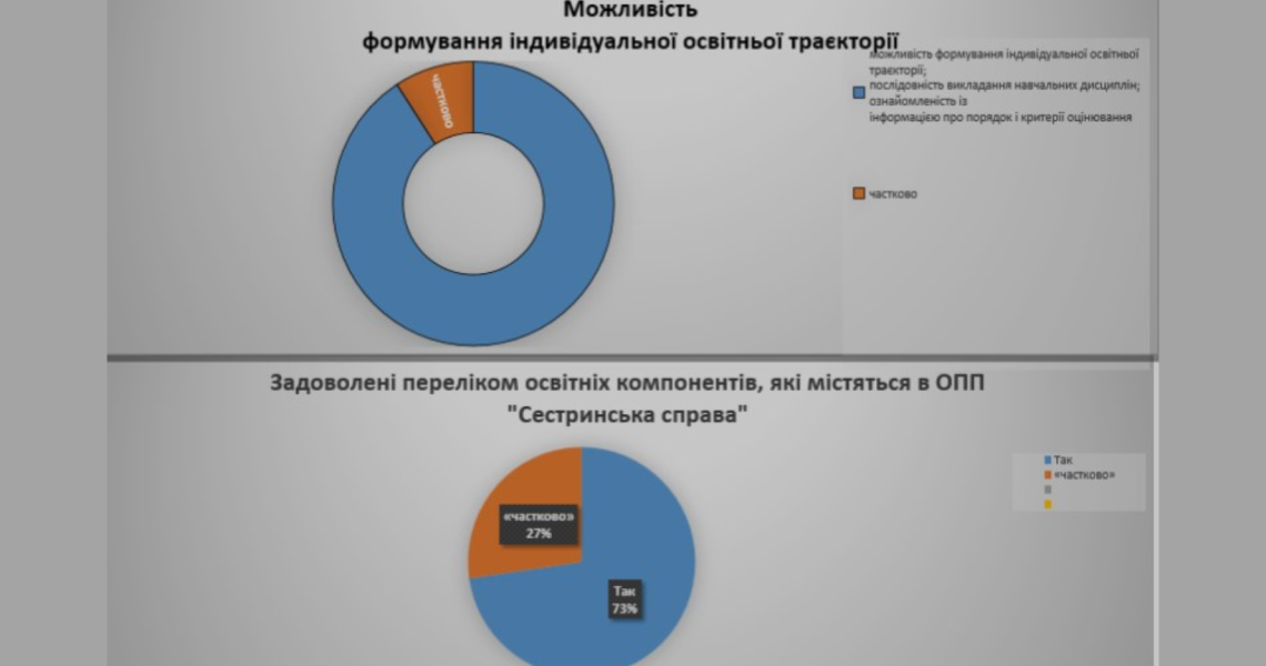 Колектив кафедри пропедевтики внутрішньої медицини проаналізував результати анкетування здобувачів вищої освіти ОПП «Сестринська справа»