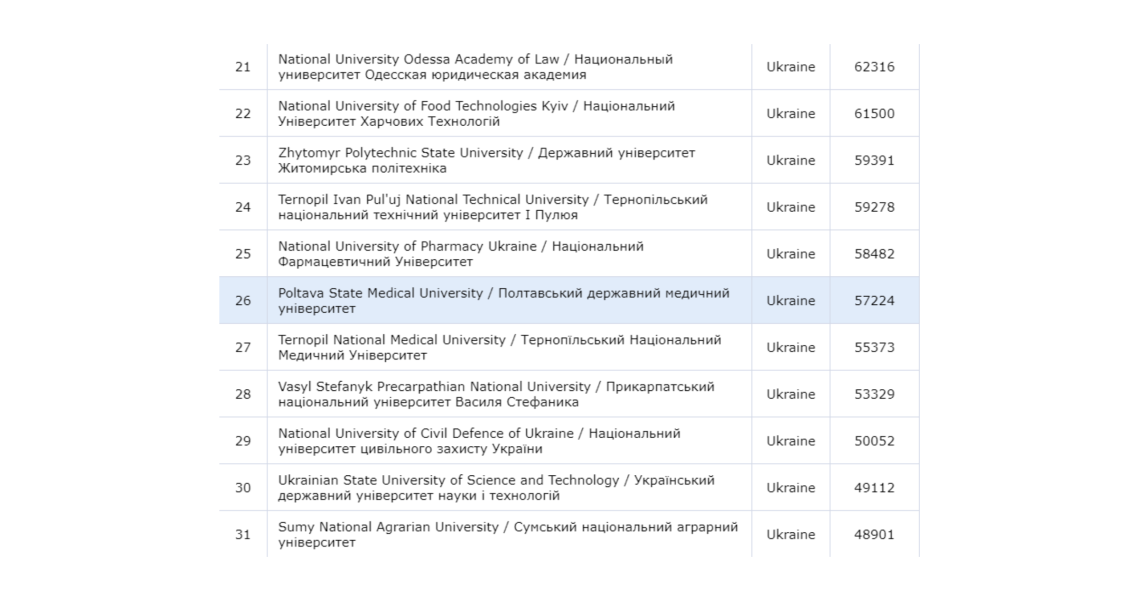 Полтавський державний медичний університет в топ-30 закладів вищої освіти України за рівнем цитованості науковців