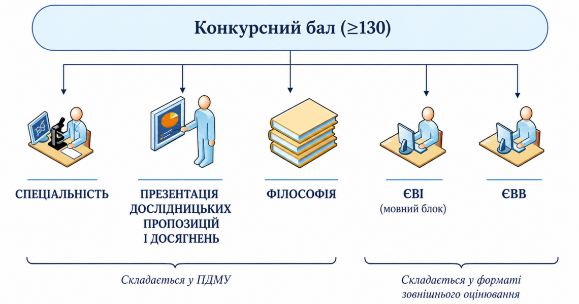 Вступ до аспірантури Полтавського державного медичного університету  у 2026 році / Admission to PhD Programs at Poltava State Medical University in 2026