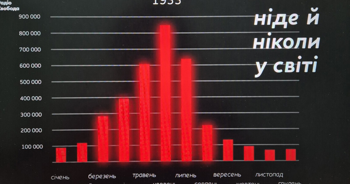 Вбиті Голодомором: студенти обговорюють / Killed by the Holodomor: Students Reflect and Discuss