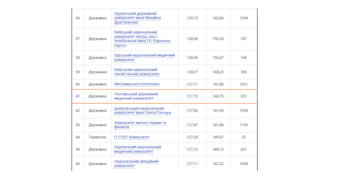 Полтавський державний медичний університет – перший у Полтавській області та в топ-50 ЗВО України за результатами вступної кампанії 2024 року