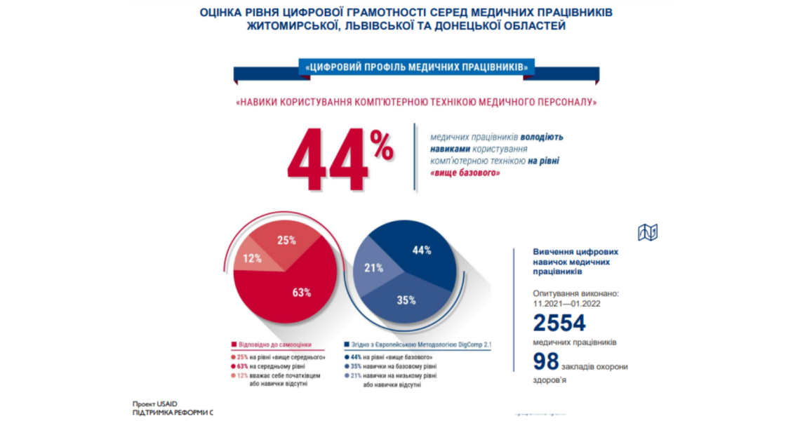 Розвиток цифрової компетентності серед медичних працівників