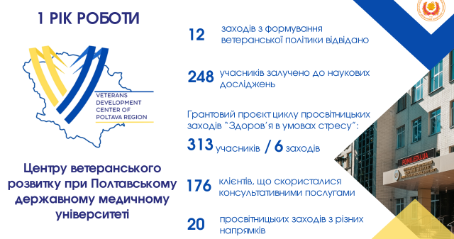 Перший рік Центру ветеранського розвитку ПДМУ у підсумках та враженнях