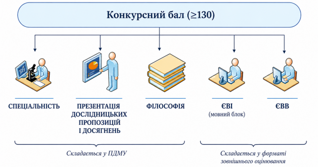 Вступ до аспірантури Полтавського державного медичного університету  у 2026 році / Admission to PhD Programs at Poltava State Medical University in 2026